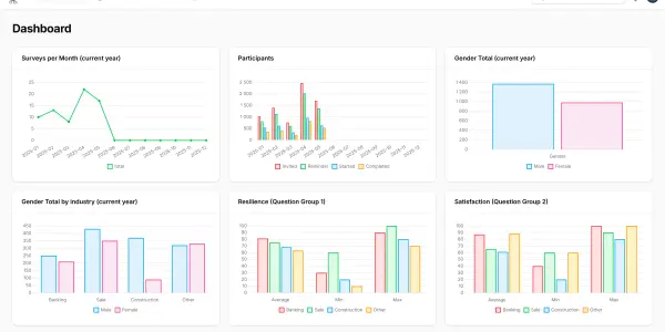 LimeSurvey Management Dashboard Statistik und Metriken Übersicht